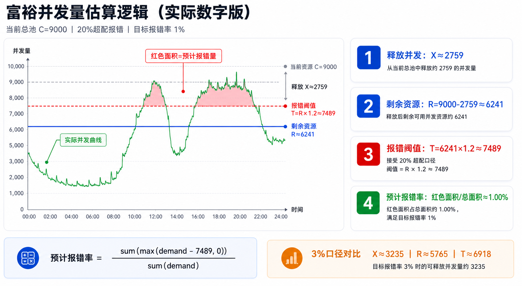 富裕并发量估算逻辑实际数字版