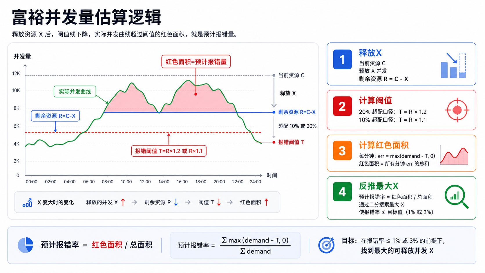 富裕并发量估算逻辑图