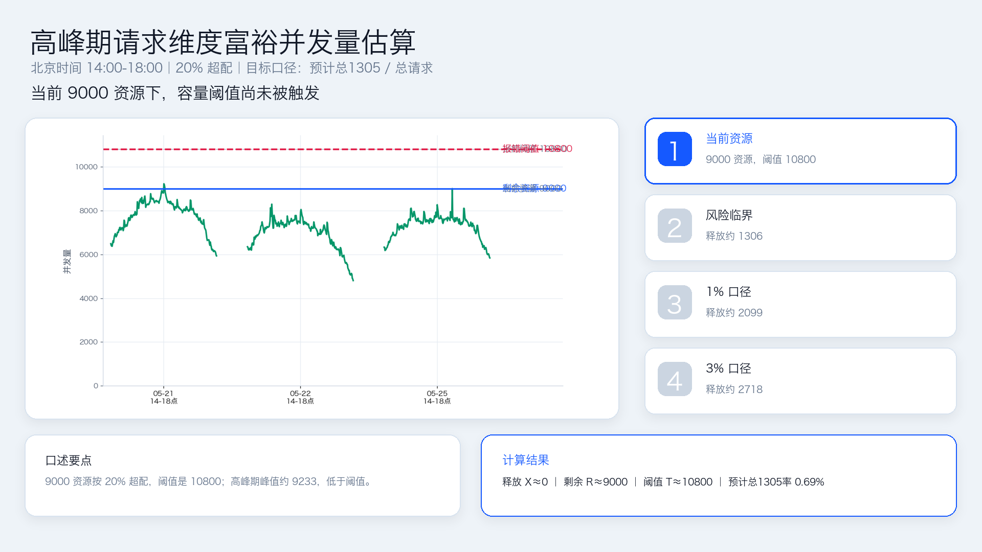 当前 9000 资源下，容量阈值尚未被触发