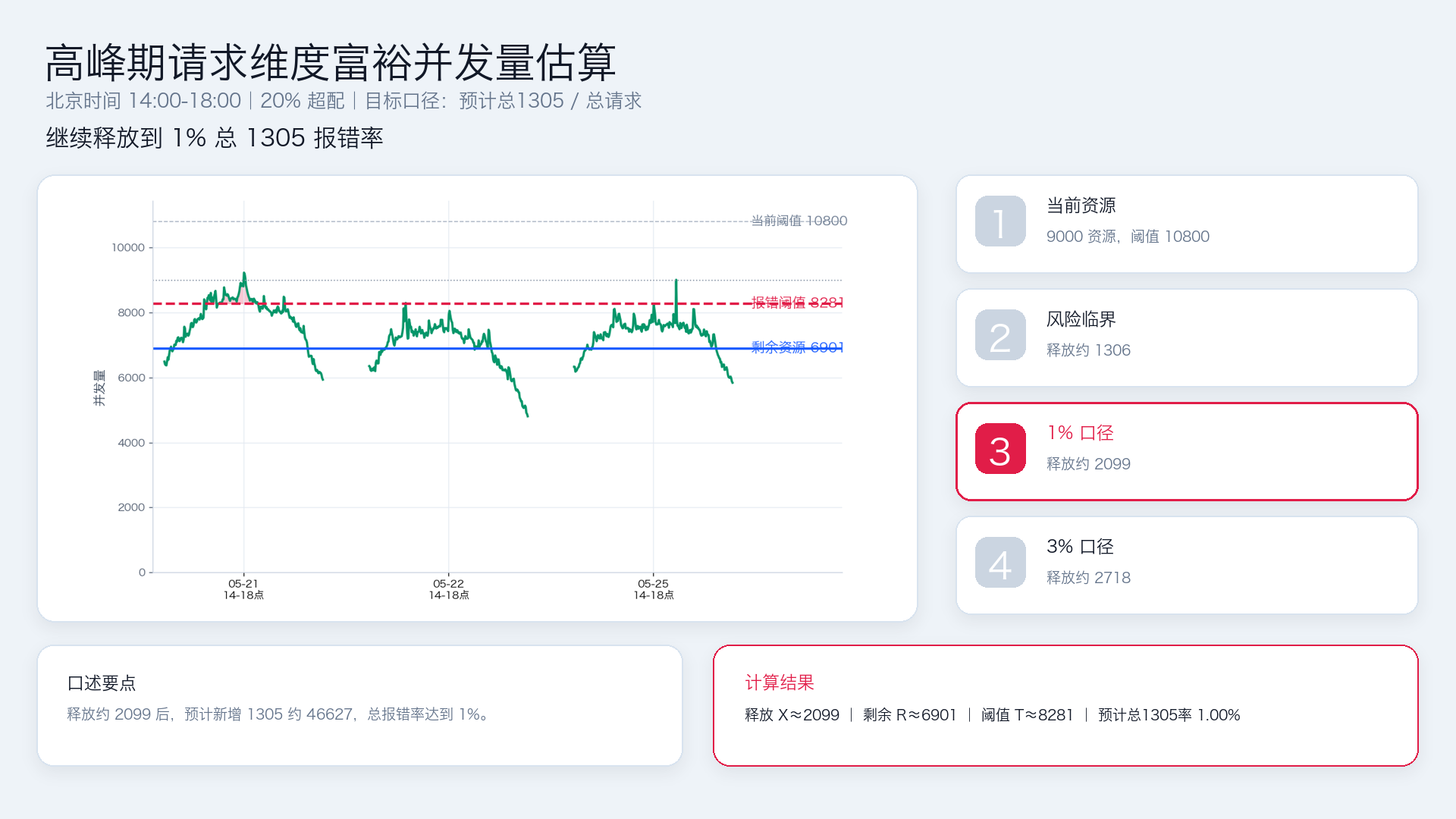 继续释放到 1% 总 1305 报错率