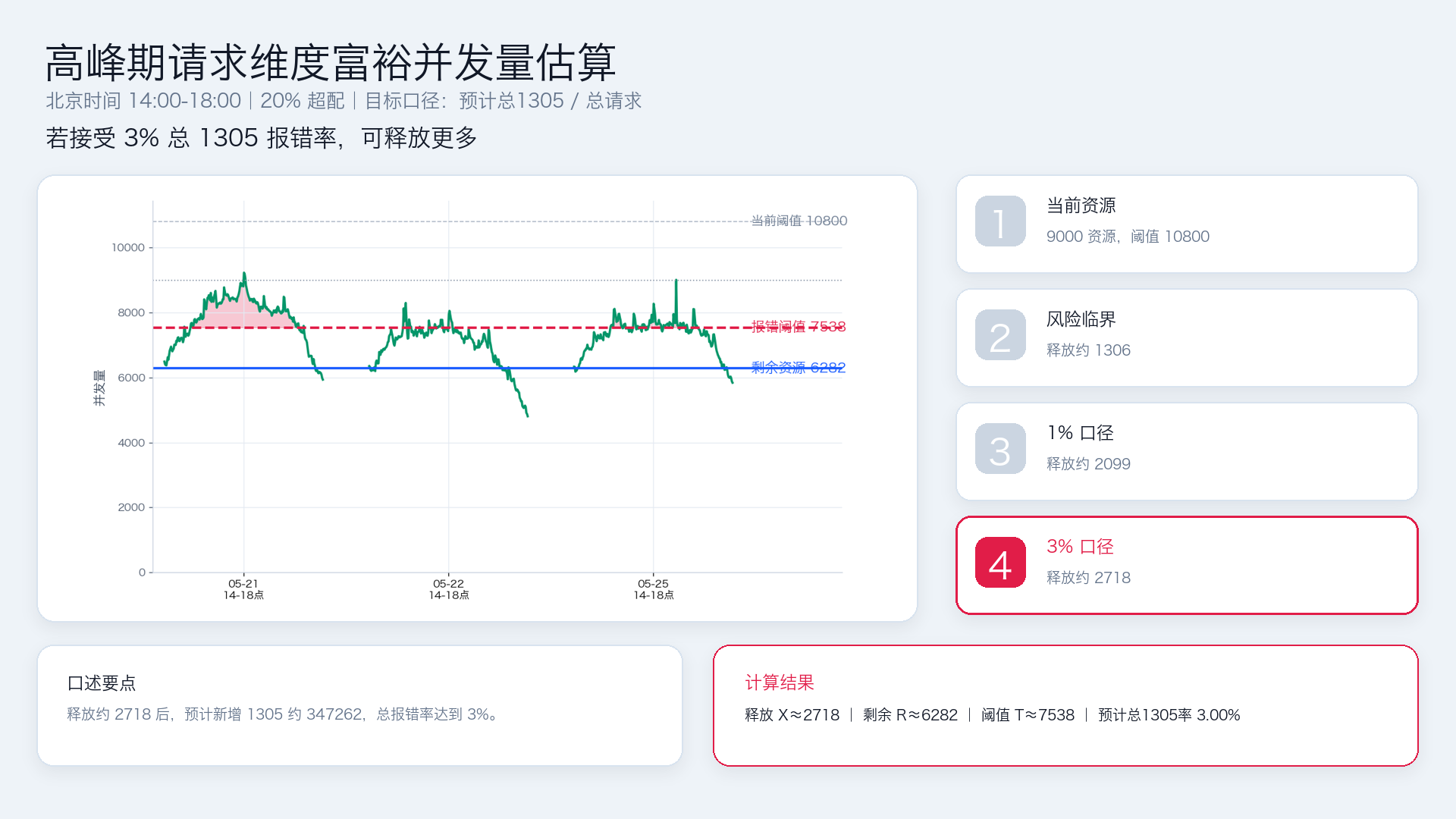若接受 3% 总 1305 报错率，可释放更多