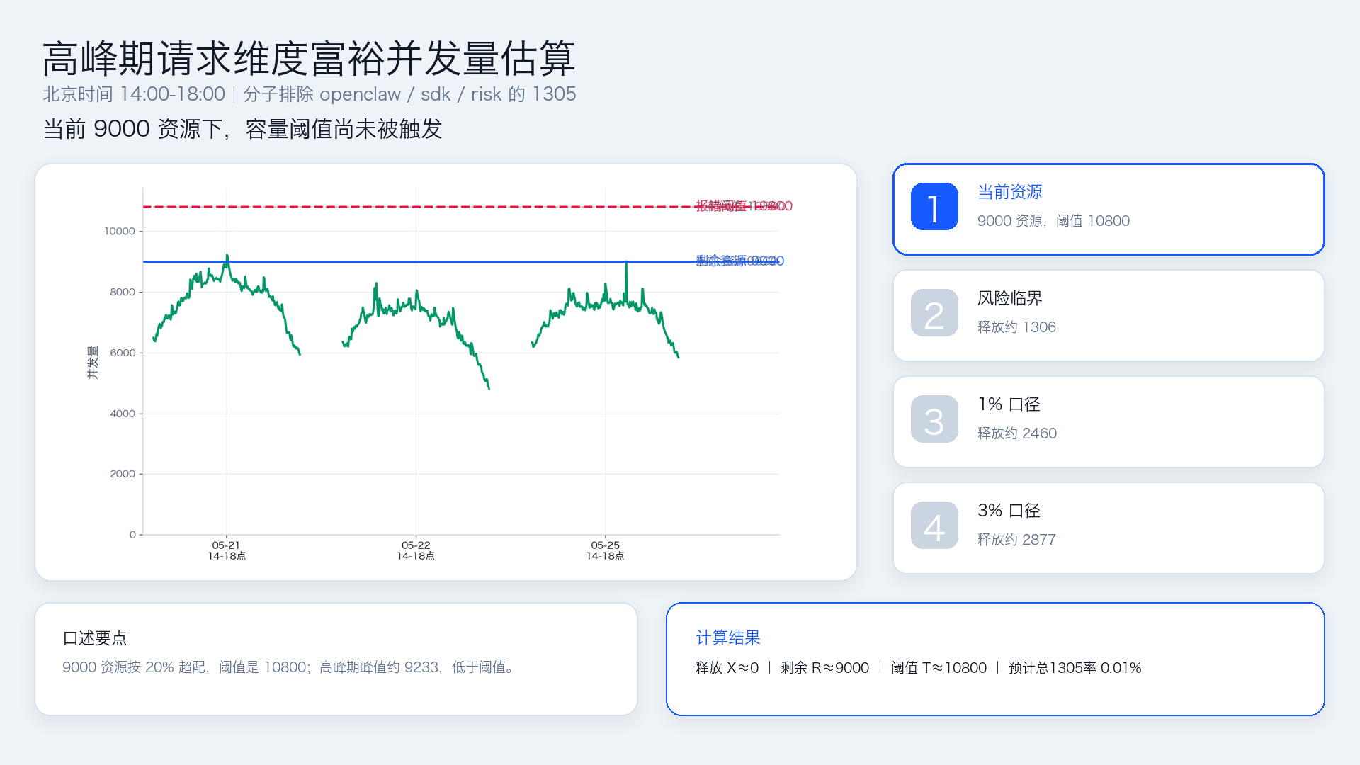 当前 9000 资源下，容量阈值尚未被触发
