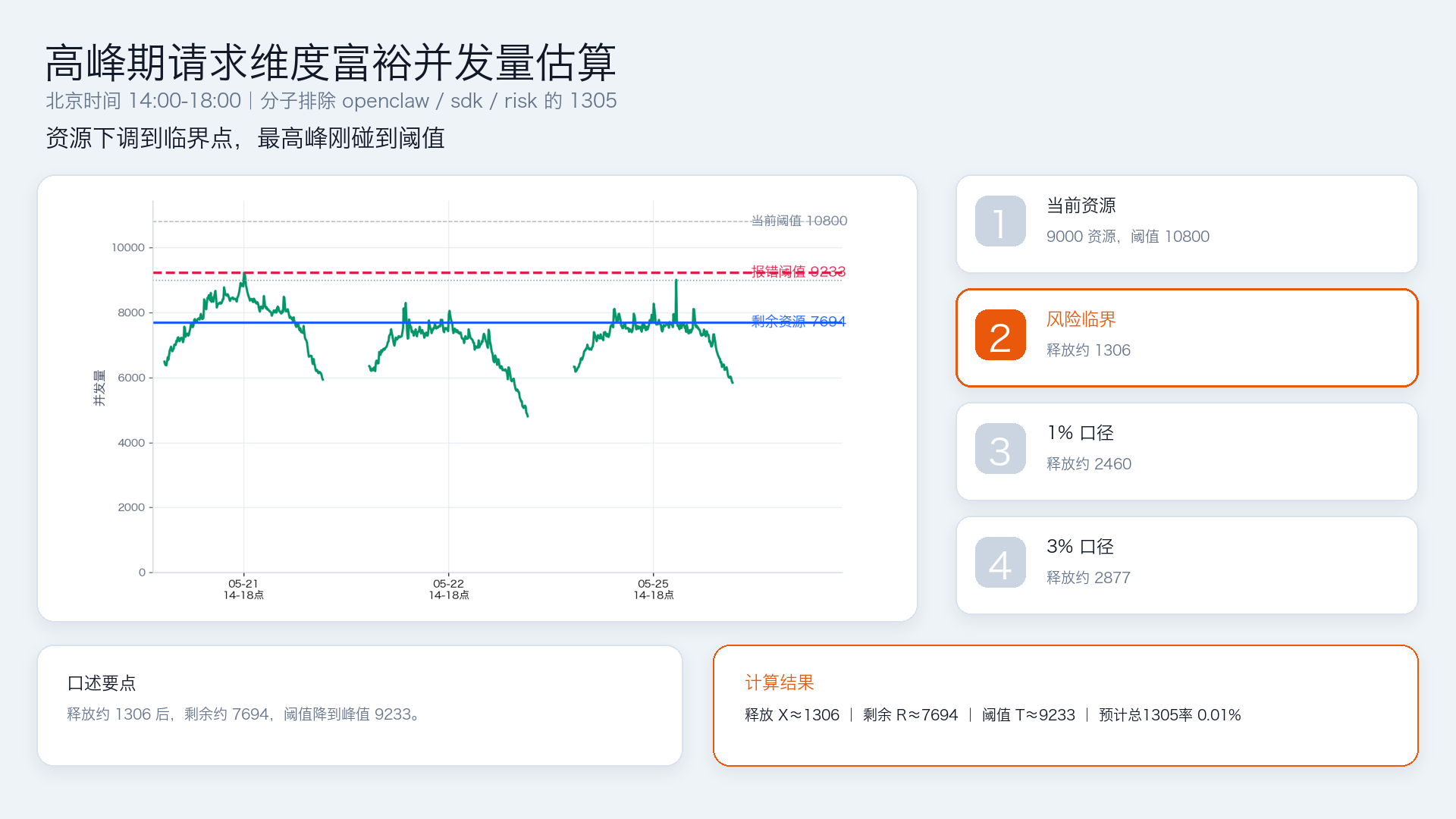 资源下调到临界点，最高峰刚碰到阈值