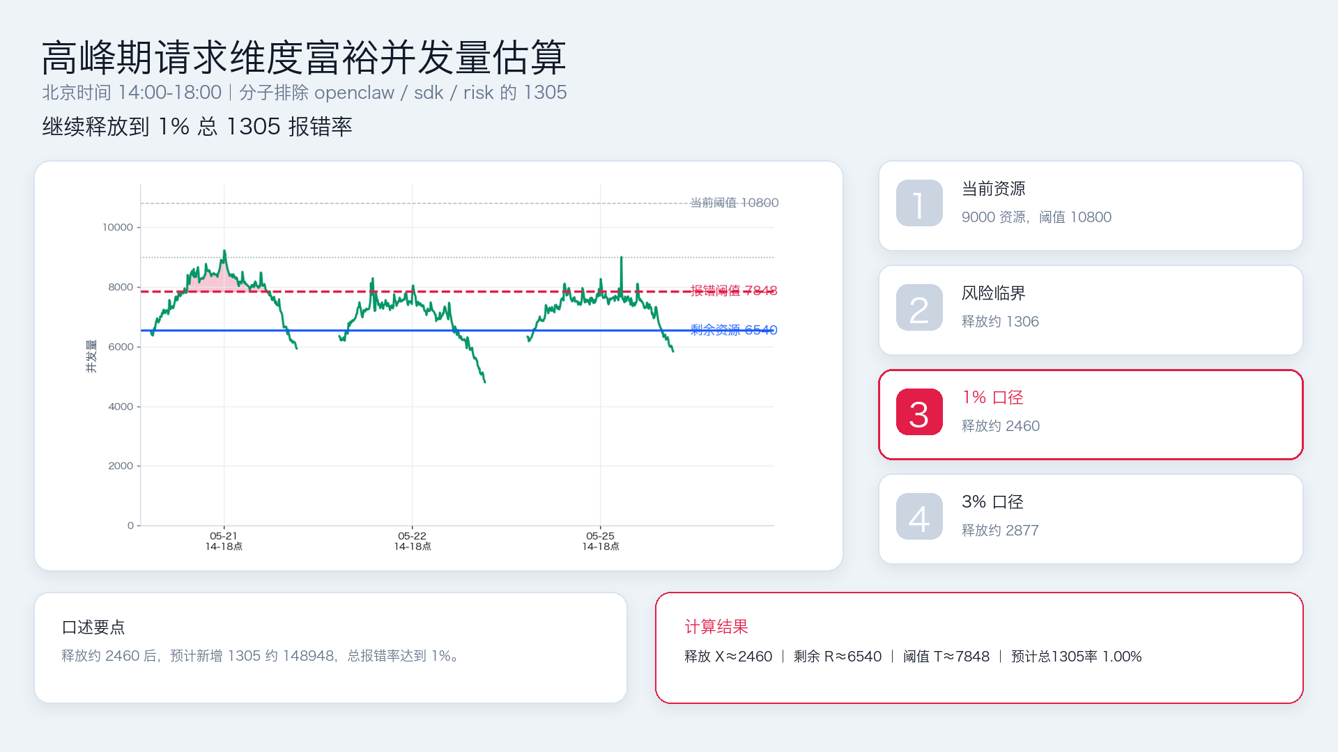 继续释放到 1% 总 1305 报错率