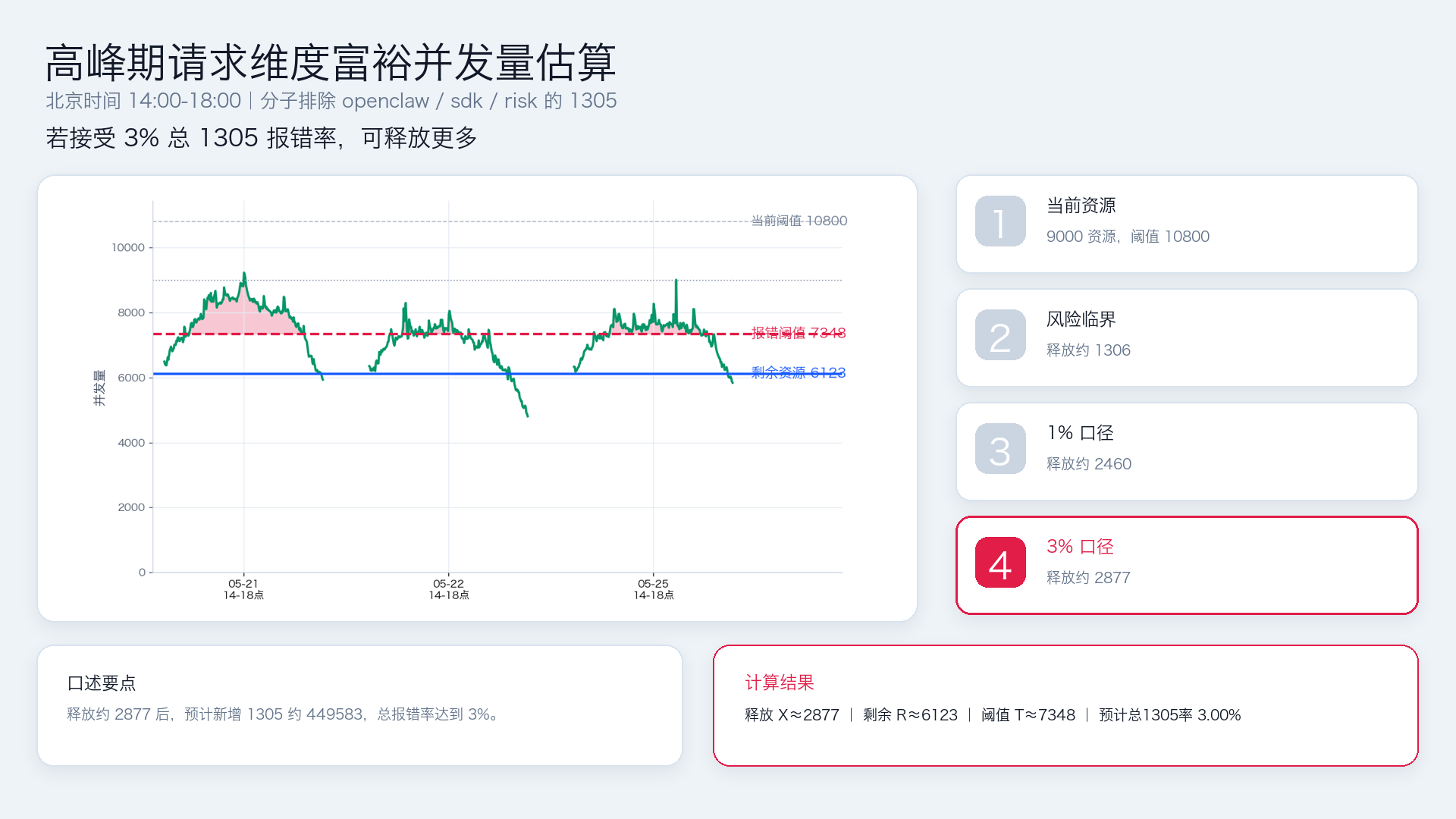 若接受 3% 总 1305 报错率，可释放更多